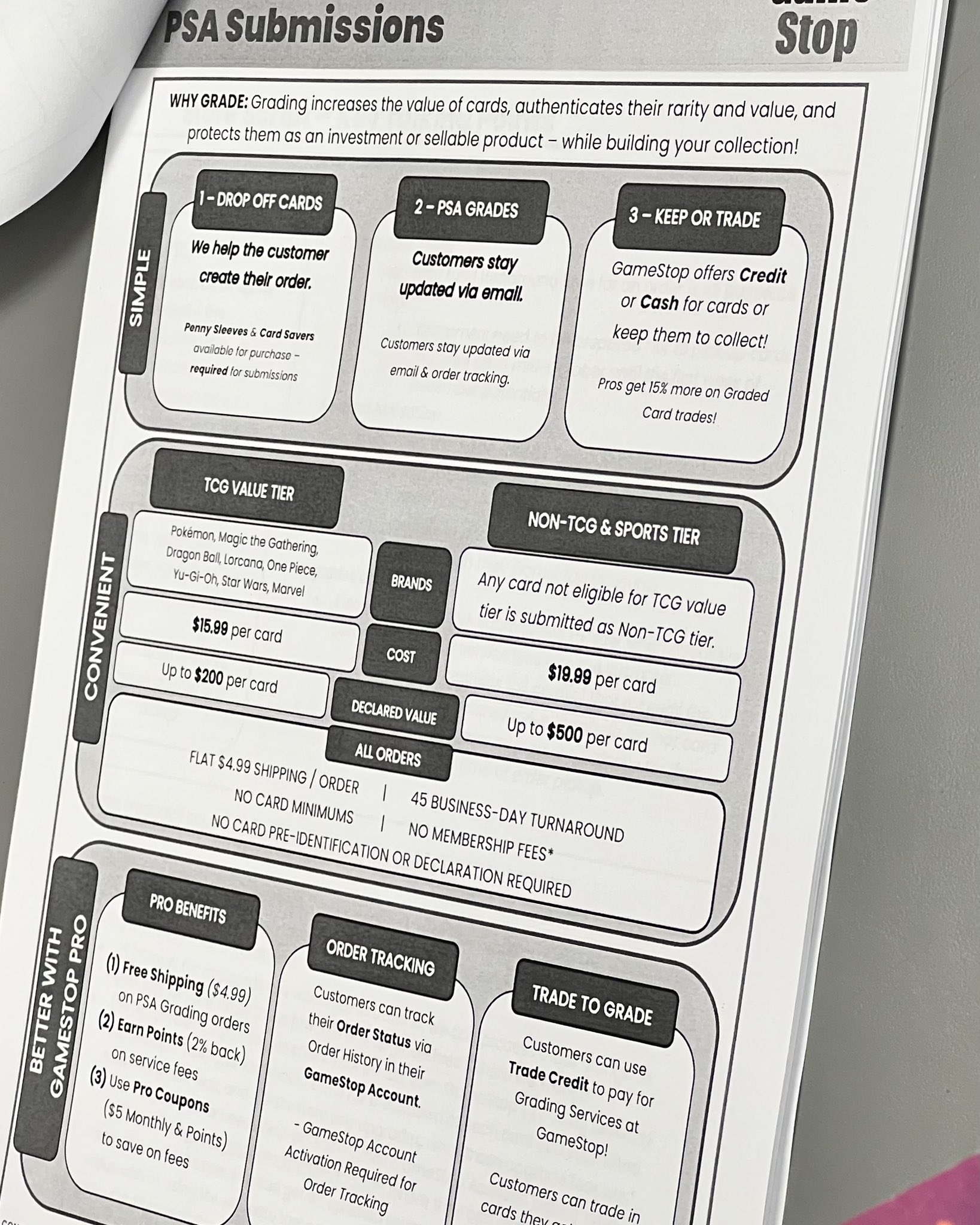 GameStop PSA grading submission framework showing pricing tiers, steps, and card types accepted